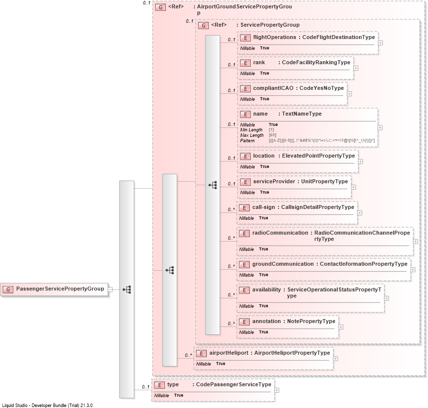 XSD Diagram of PassengerServicePropertyGroup