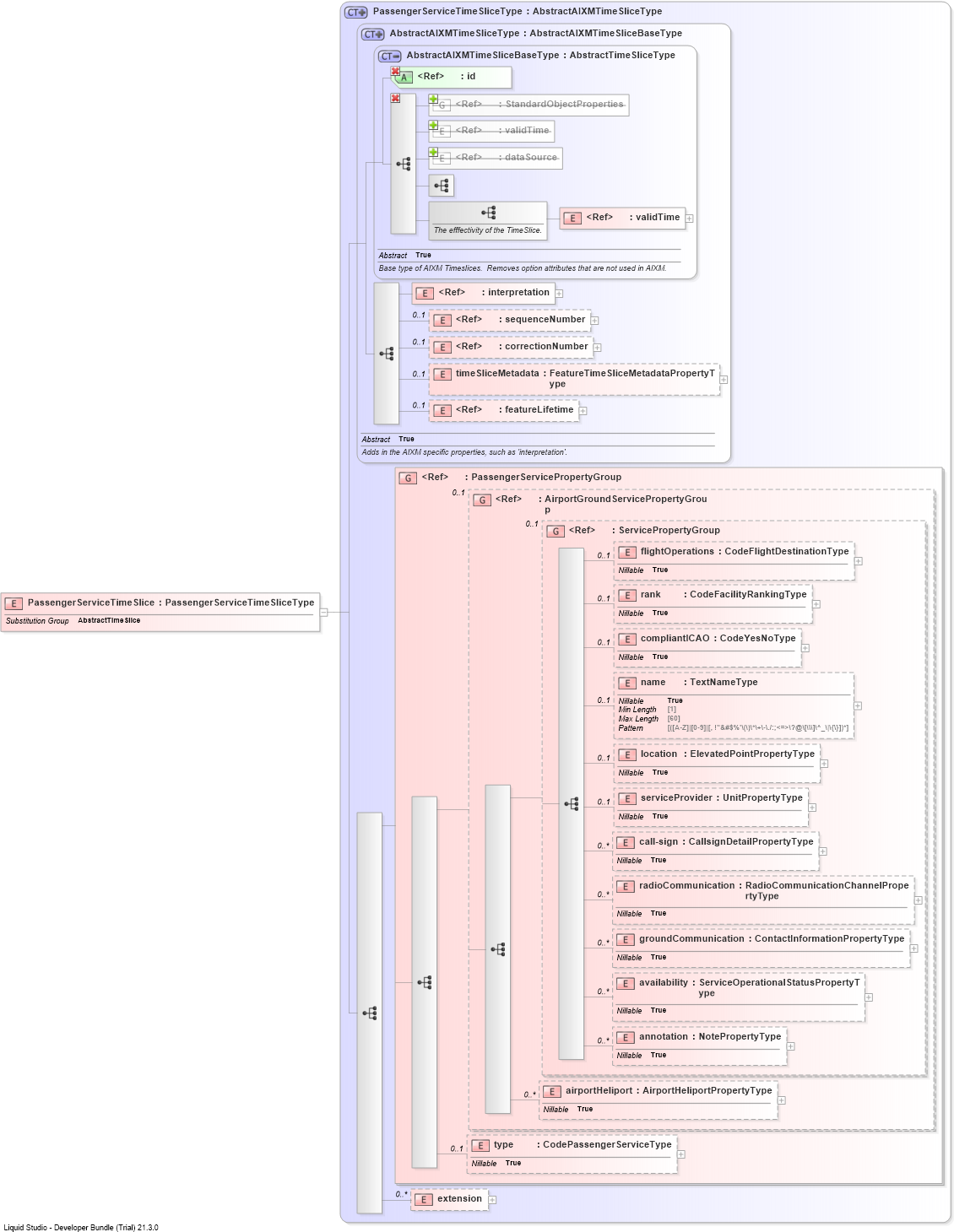 XSD Diagram of PassengerServiceTimeSlice