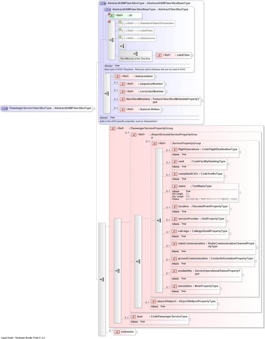 XSD Diagram of PassengerServiceTimeSliceType