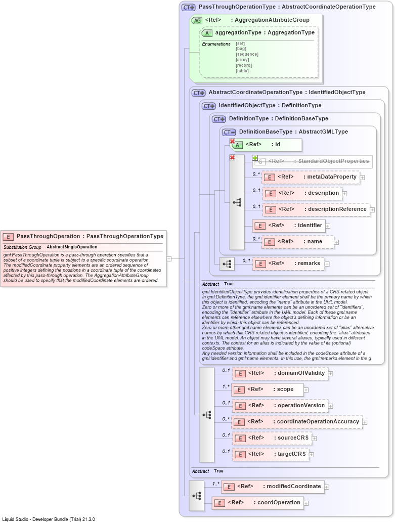 XSD Diagram of PassThroughOperation