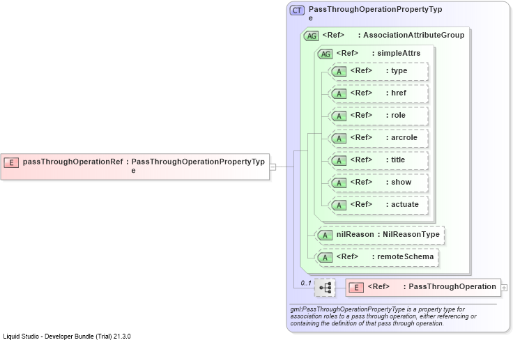XSD Diagram of passThroughOperationRef