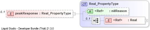 XSD Diagram of peakResponse