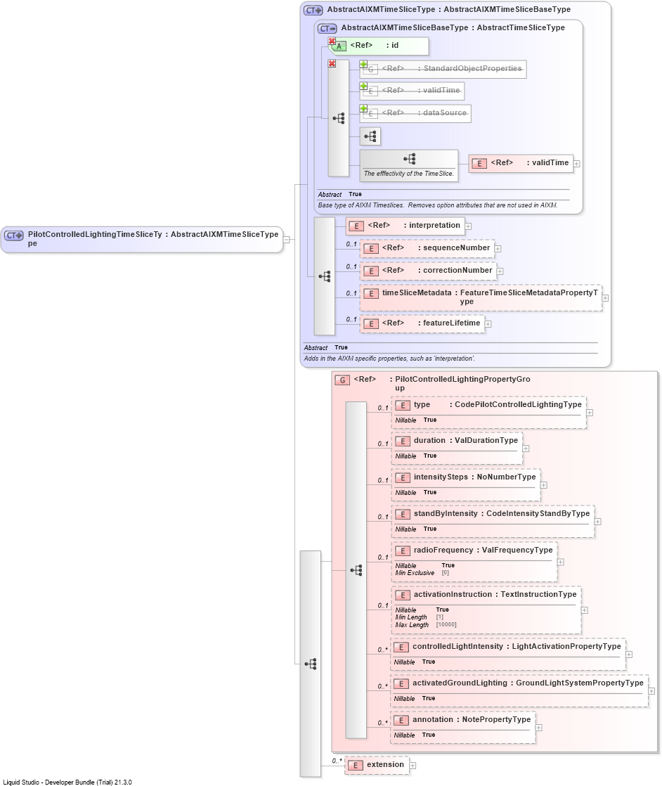 XSD Diagram of PilotControlledLightingTimeSliceType