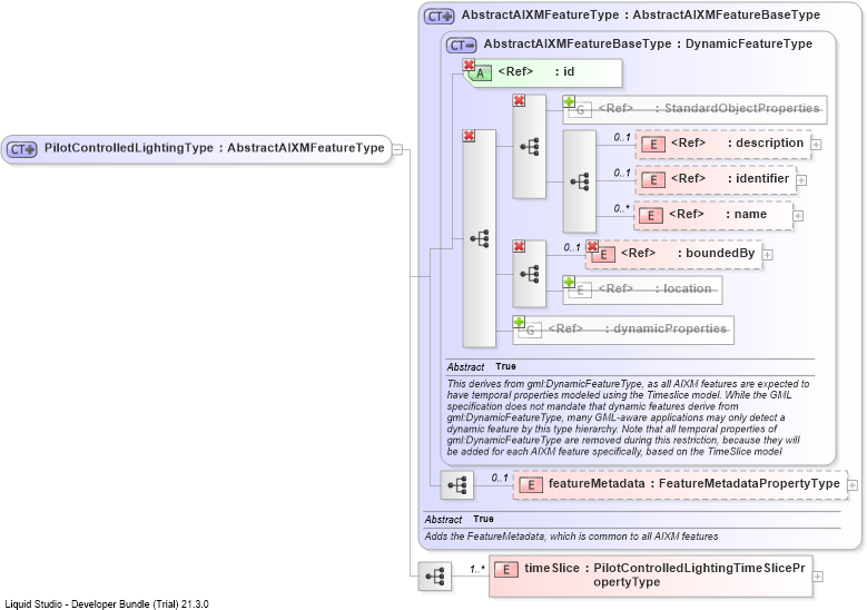 XSD Diagram of PilotControlledLightingType