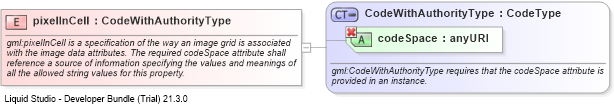 XSD Diagram of pixelInCell