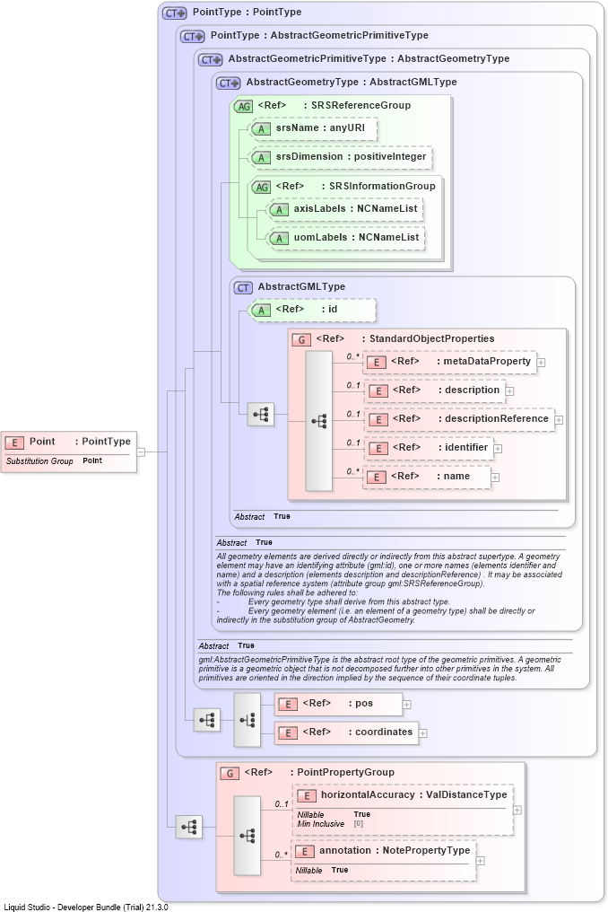 XSD Diagram of Point