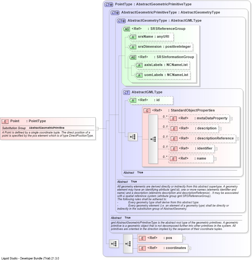 XSD Diagram of Point