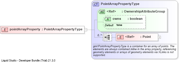 XSD Diagram of pointArrayProperty