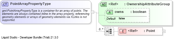 XSD Diagram of PointArrayPropertyType