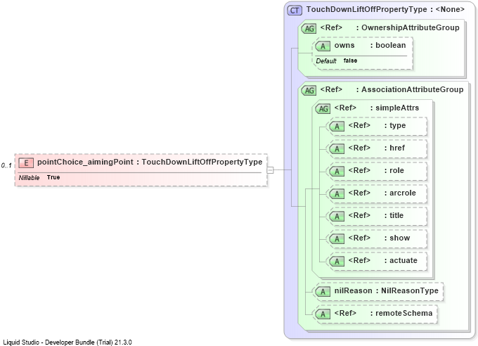 XSD Diagram of pointChoice_aimingPoint