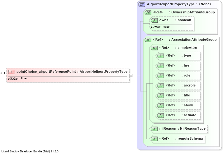 XSD Diagram of pointChoice_airportReferencePoint