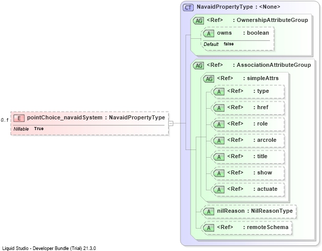 XSD Diagram of pointChoice_navaidSystem