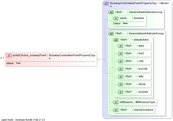XSD Diagram of pointChoice_runwayPoint