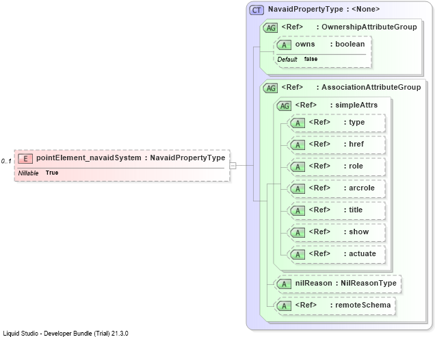 XSD Diagram of pointElement_navaidSystem