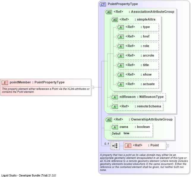 XSD Diagram of pointMember