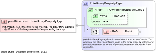 XSD Diagram of pointMembers
