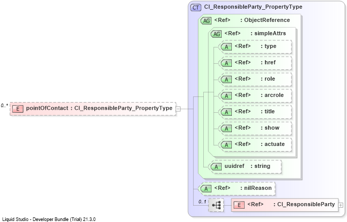 XSD Diagram of pointOfContact