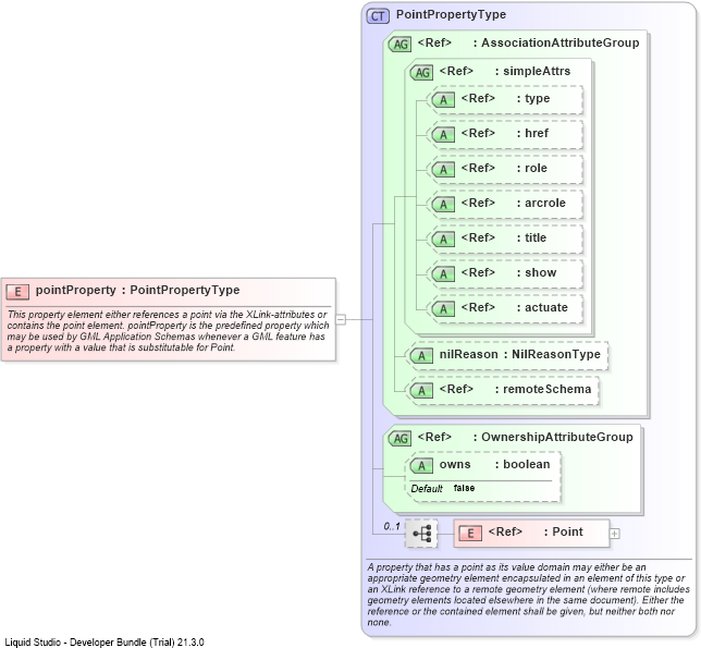 XSD Diagram of pointProperty