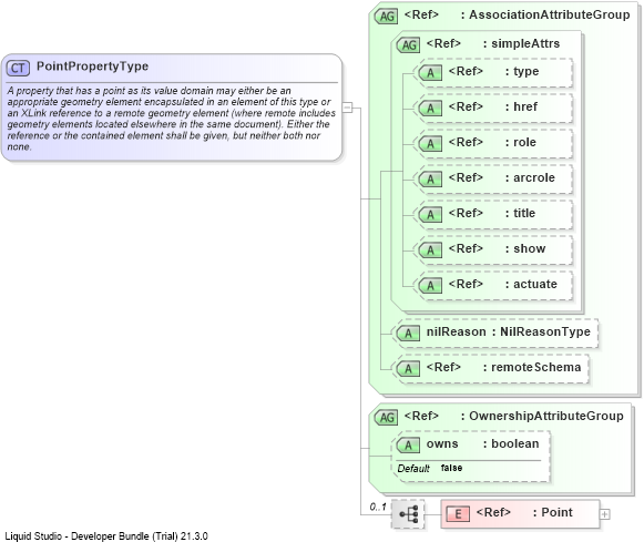 XSD Diagram of PointPropertyType