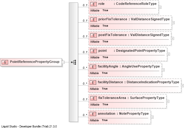 XSD Diagram of PointReferencePropertyGroup