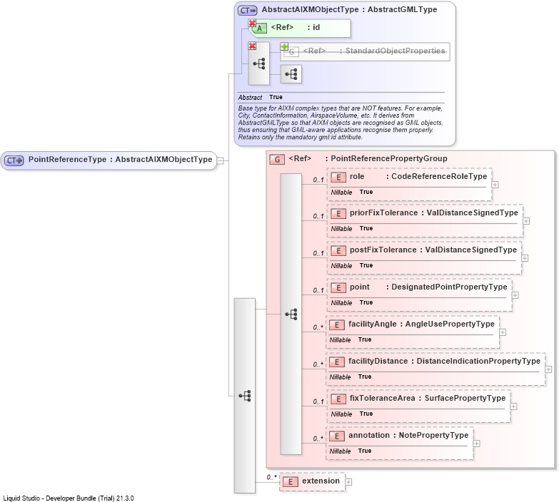 XSD Diagram of PointReferenceType