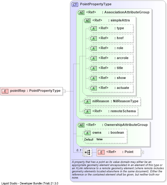 XSD Diagram of pointRep