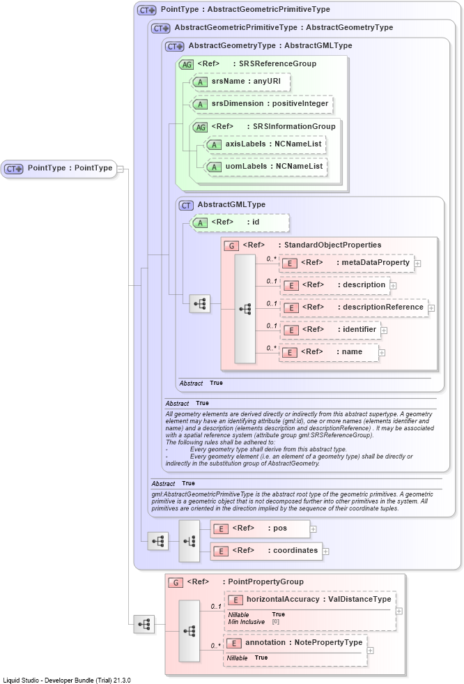 XSD Diagram of PointType