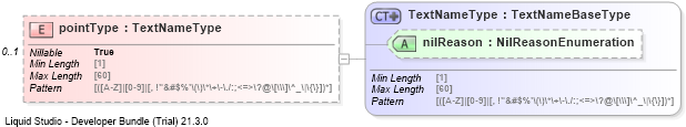 XSD Diagram of pointType