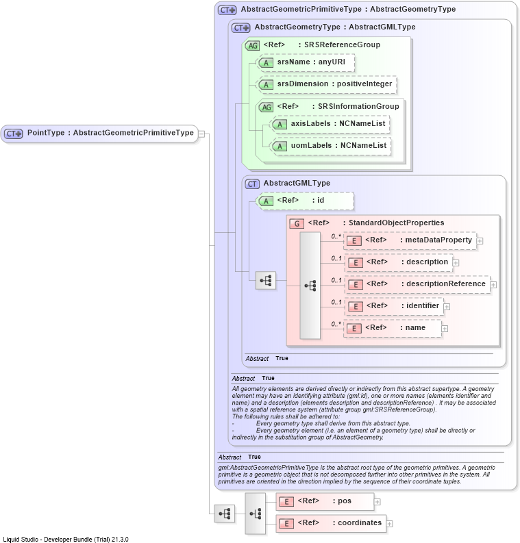 XSD Diagram of PointType