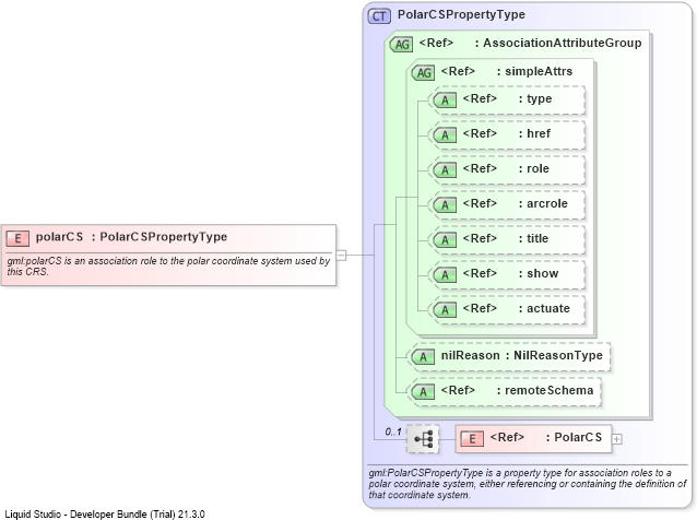 XSD Diagram of polarCS