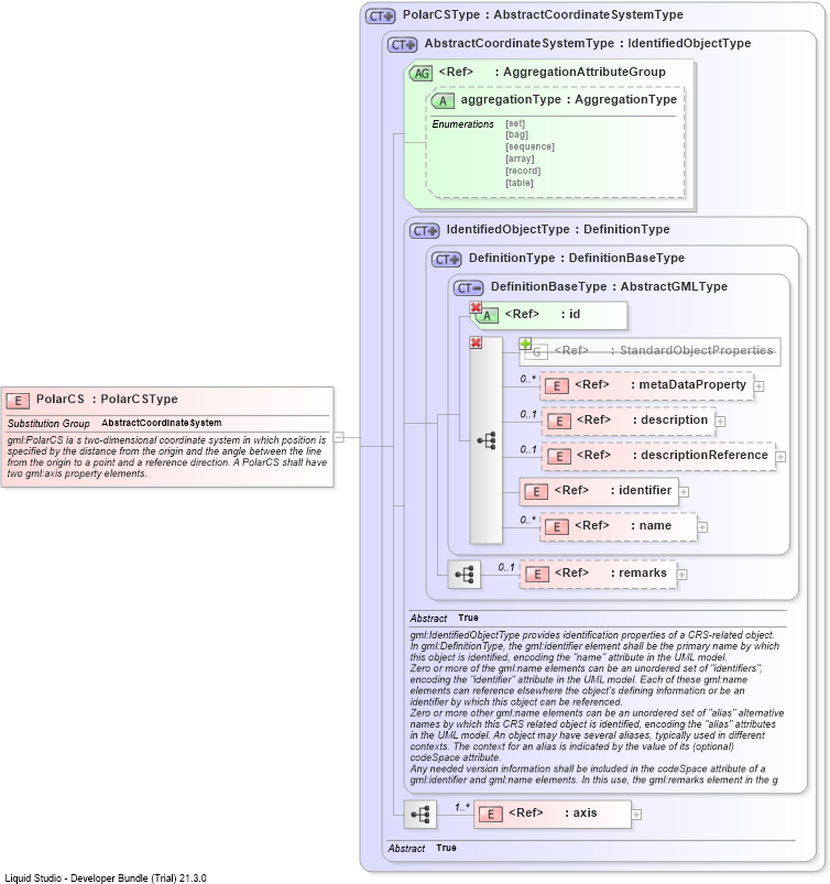 XSD Diagram of PolarCS
