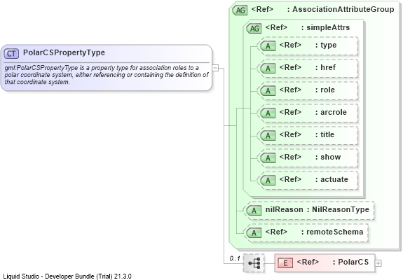 XSD Diagram of PolarCSPropertyType