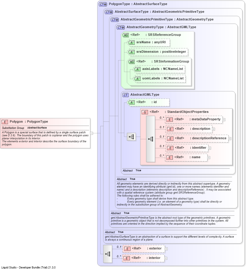 XSD Diagram of Polygon