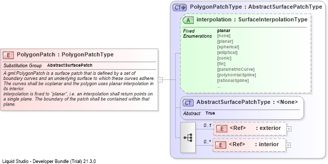 XSD Diagram of PolygonPatch