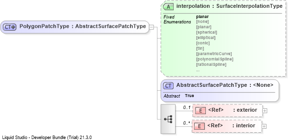 XSD Diagram of PolygonPatchType