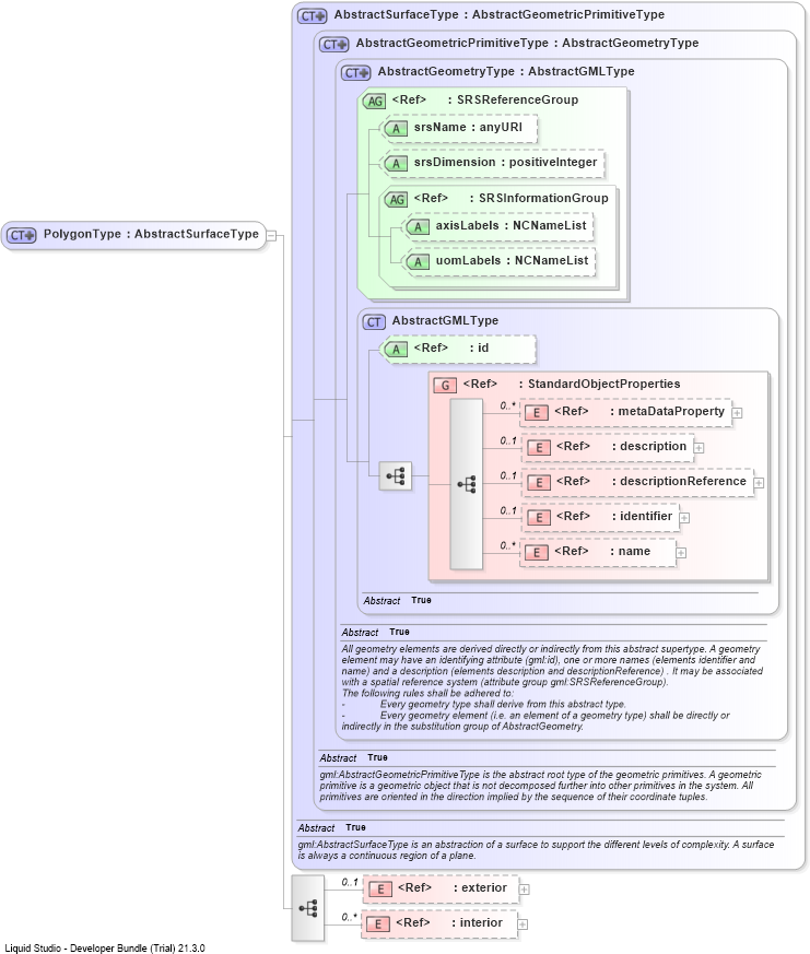 XSD Diagram of PolygonType