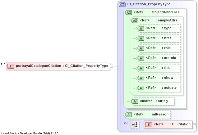 XSD Diagram of portrayalCatalogueCitation