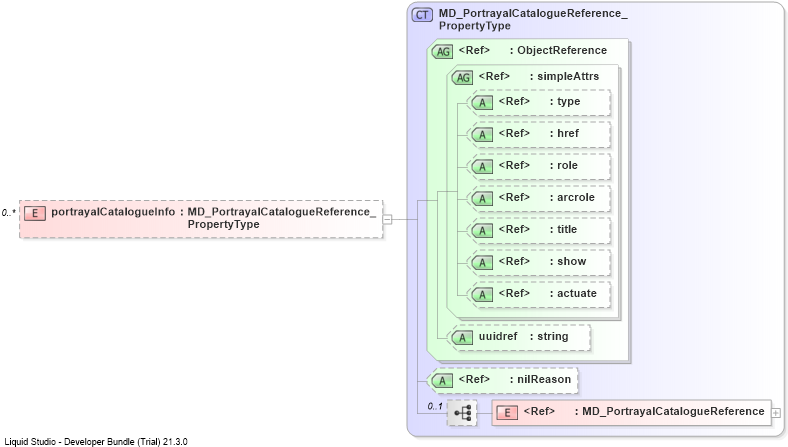 XSD Diagram of portrayalCatalogueInfo