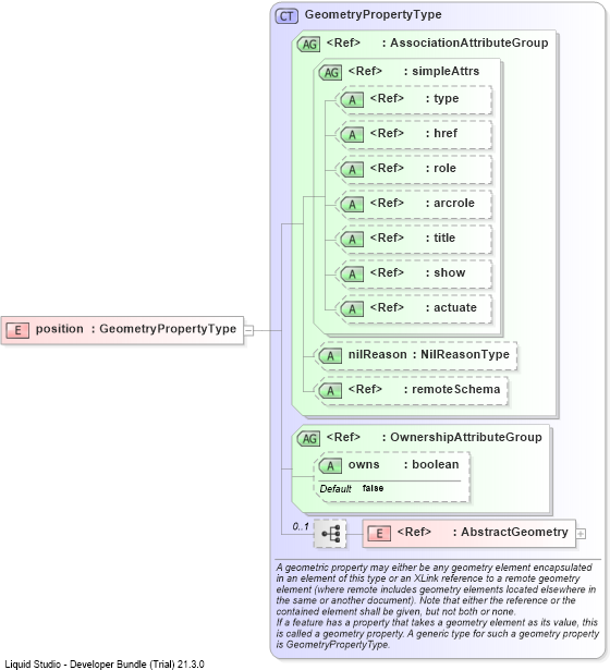XSD Diagram of position