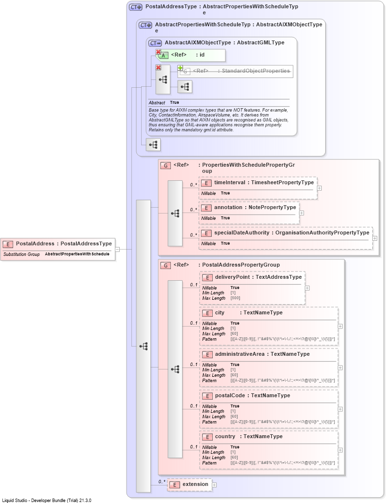 XSD Diagram of PostalAddress