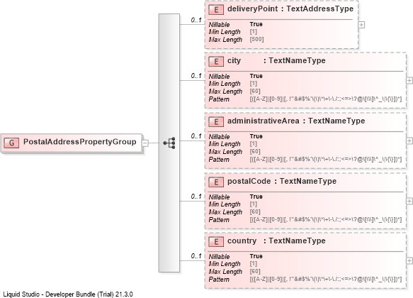 XSD Diagram of PostalAddressPropertyGroup