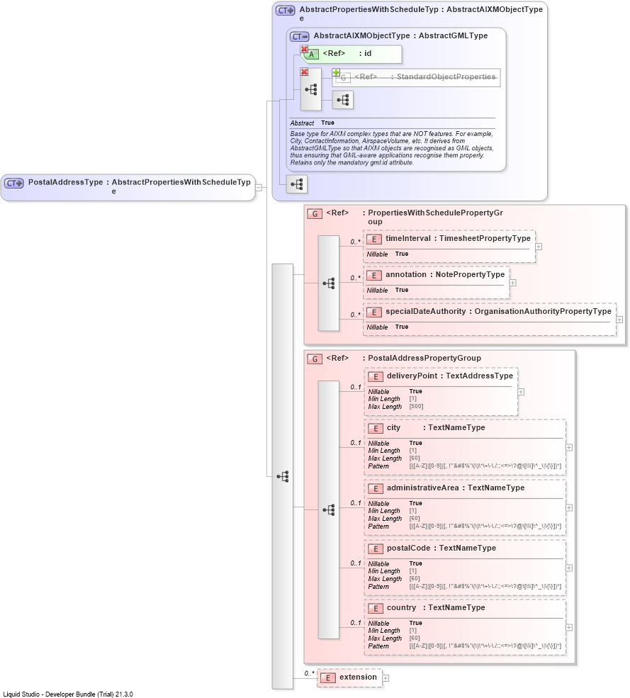 XSD Diagram of PostalAddressType