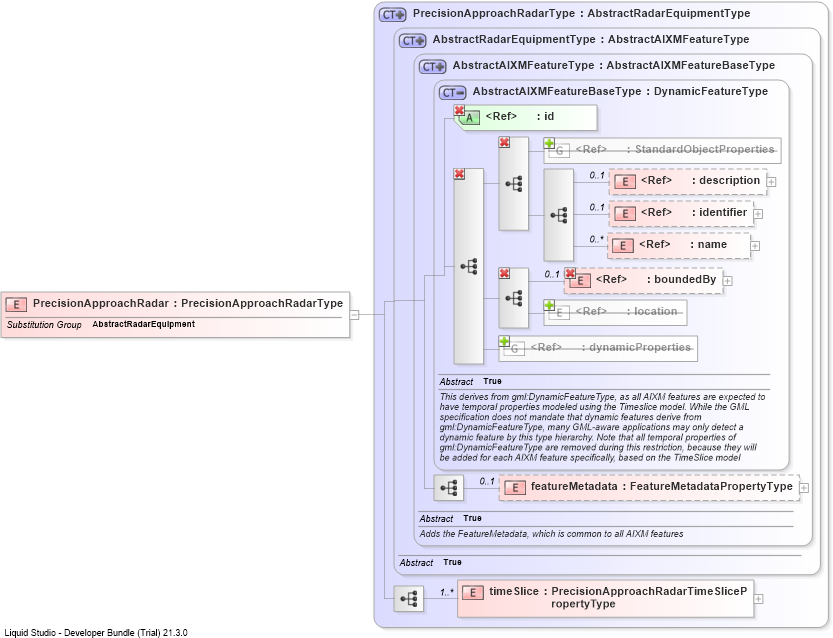 XSD Diagram of PrecisionApproachRadar