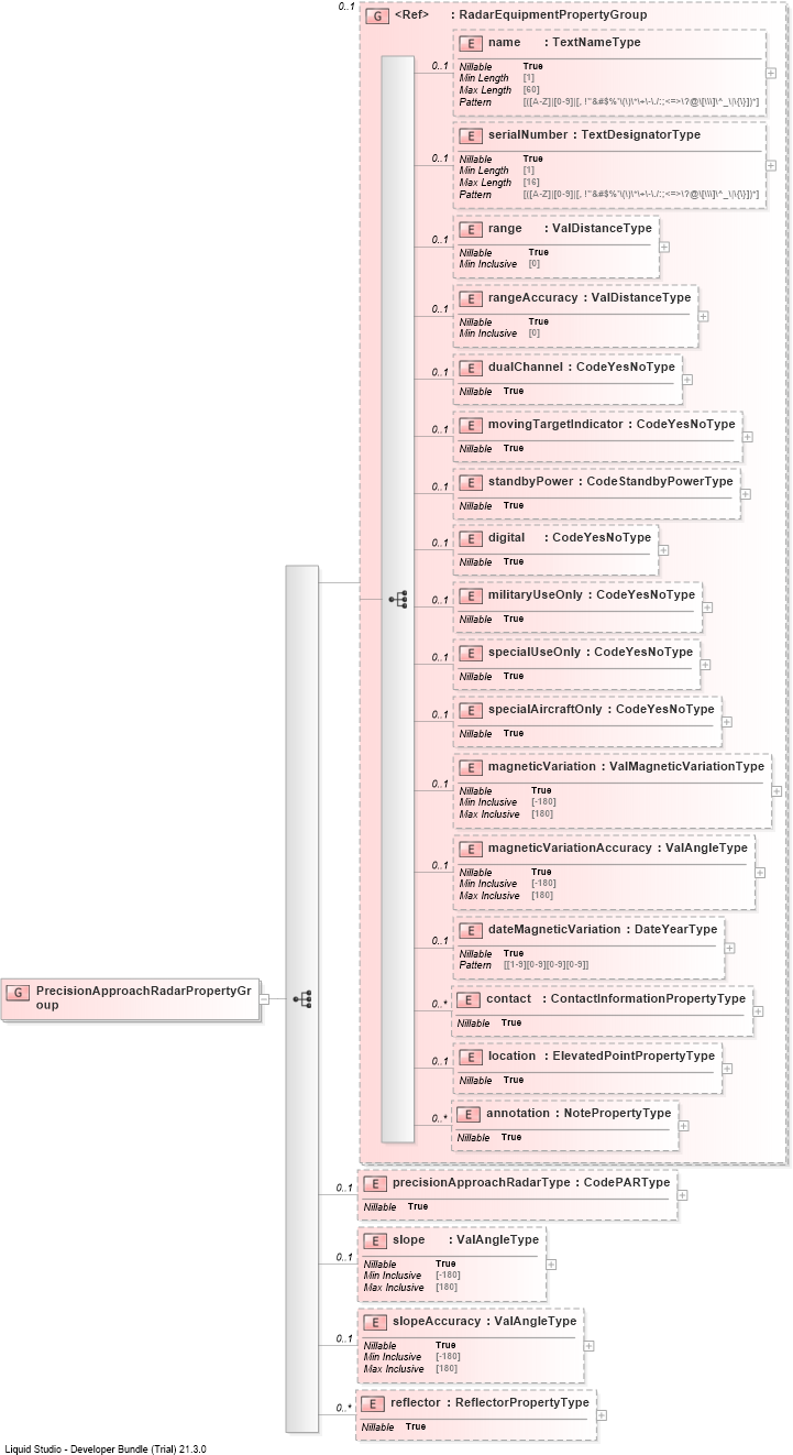 XSD Diagram of PrecisionApproachRadarPropertyGroup