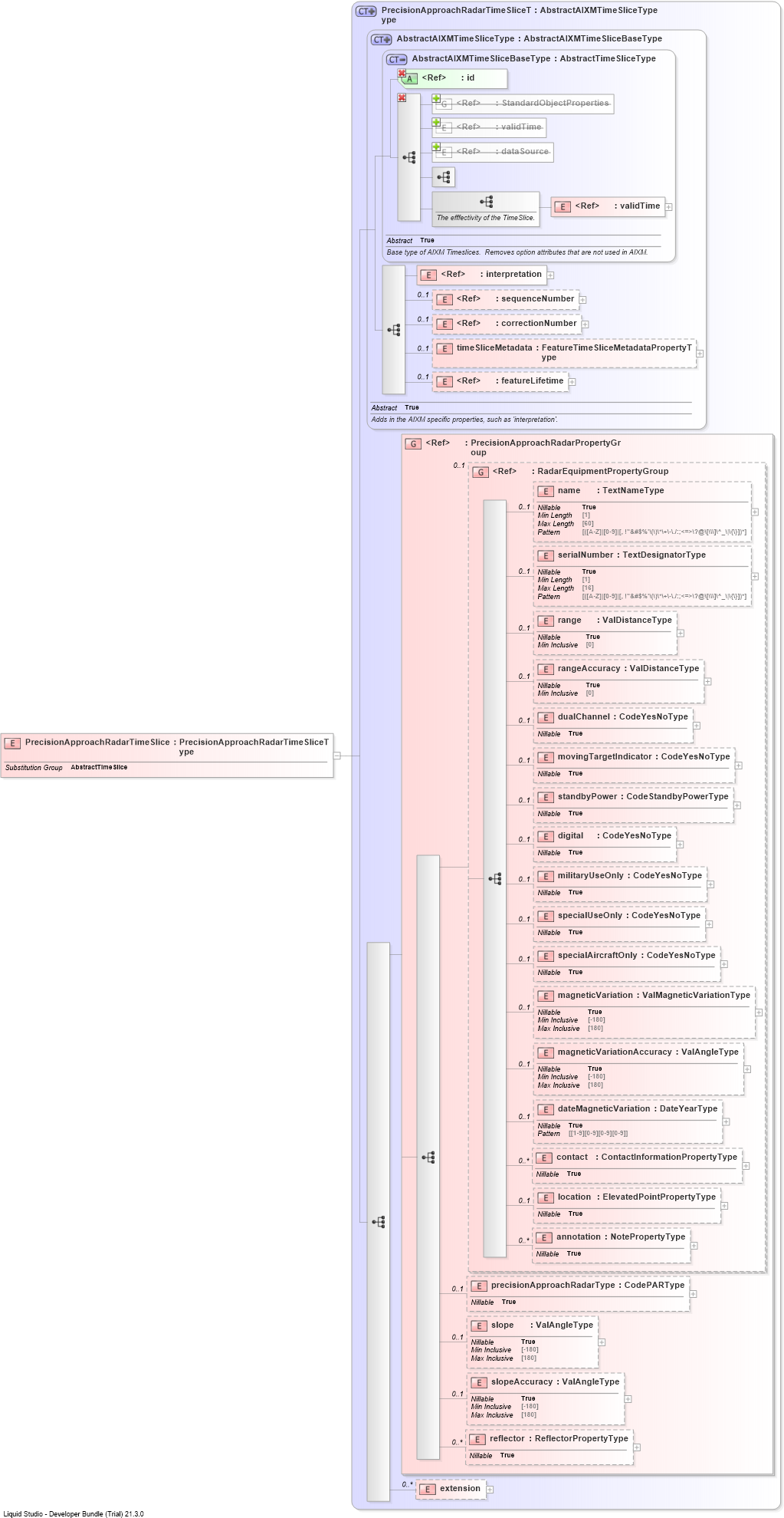 XSD Diagram of PrecisionApproachRadarTimeSlice