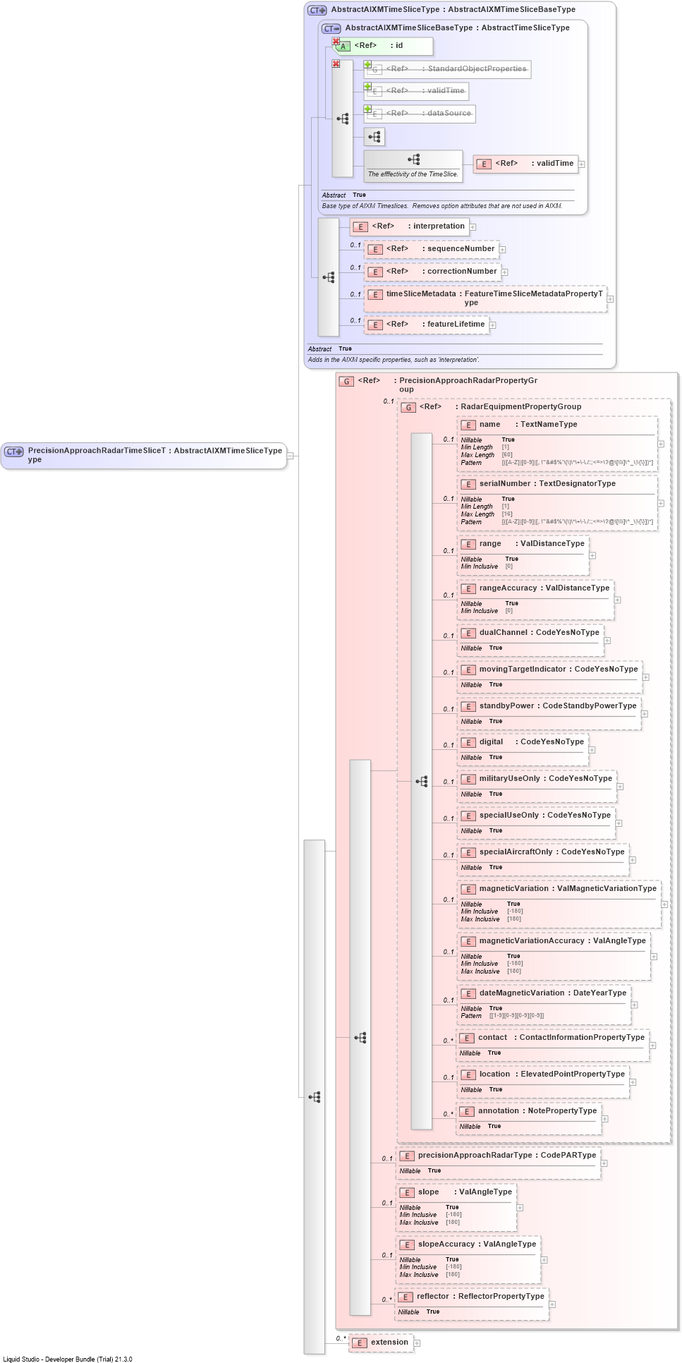 XSD Diagram of PrecisionApproachRadarTimeSliceType