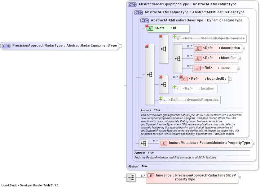 XSD Diagram of PrecisionApproachRadarType