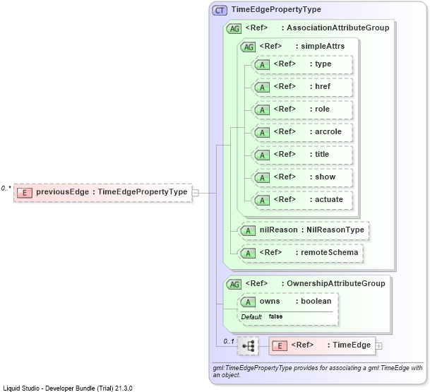 XSD Diagram of previousEdge