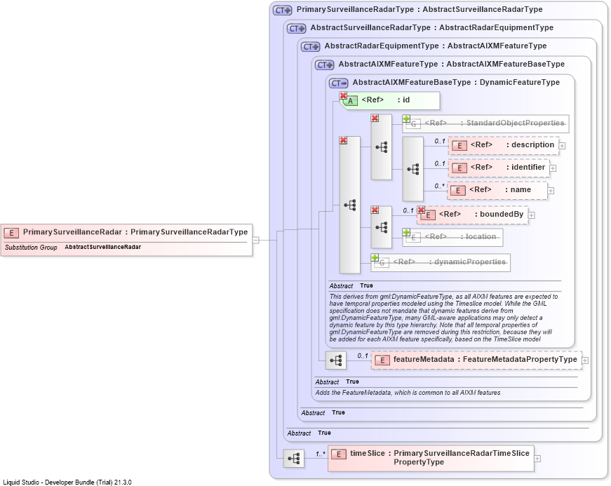 XSD Diagram of PrimarySurveillanceRadar