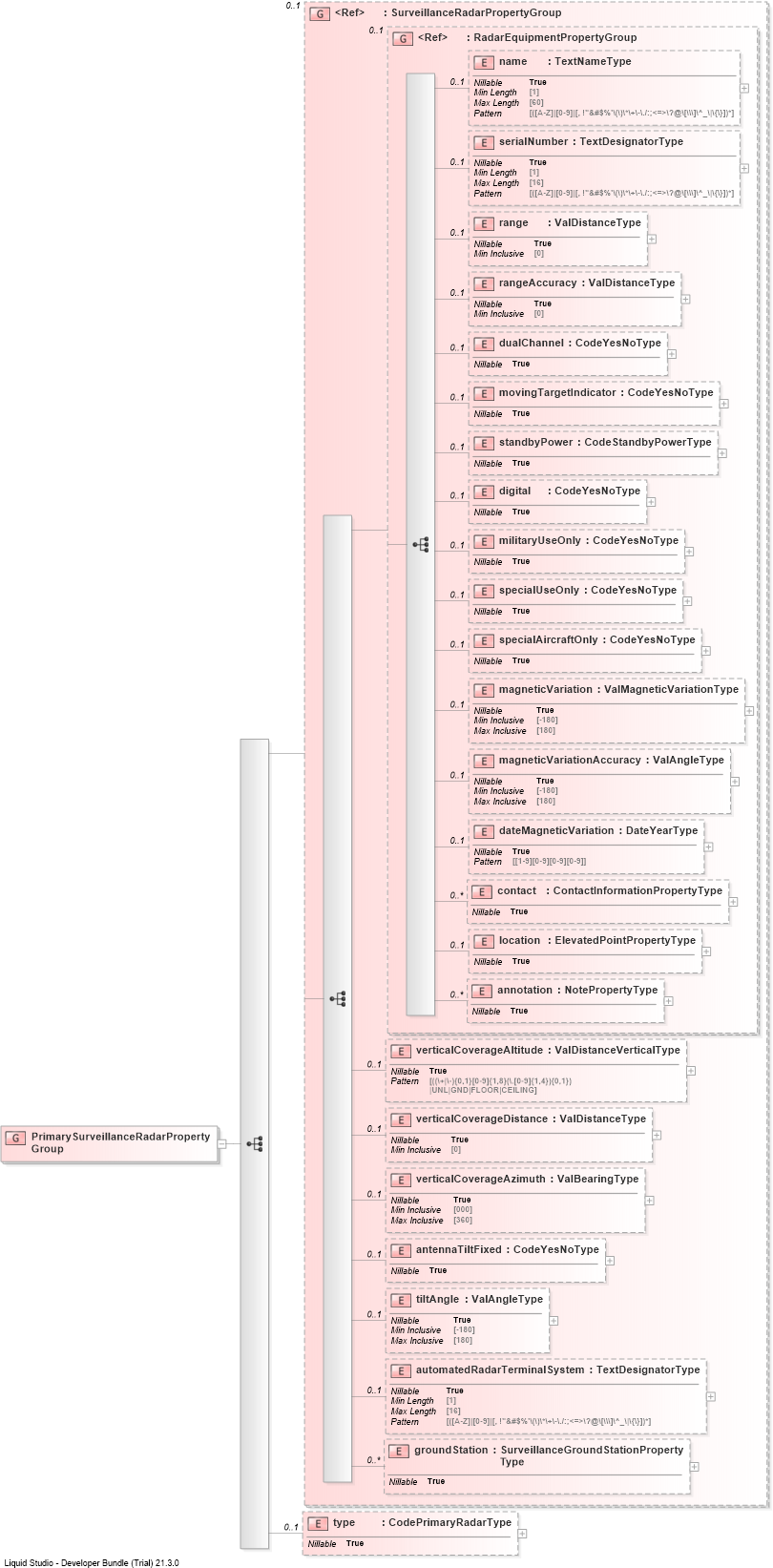 XSD Diagram of PrimarySurveillanceRadarPropertyGroup